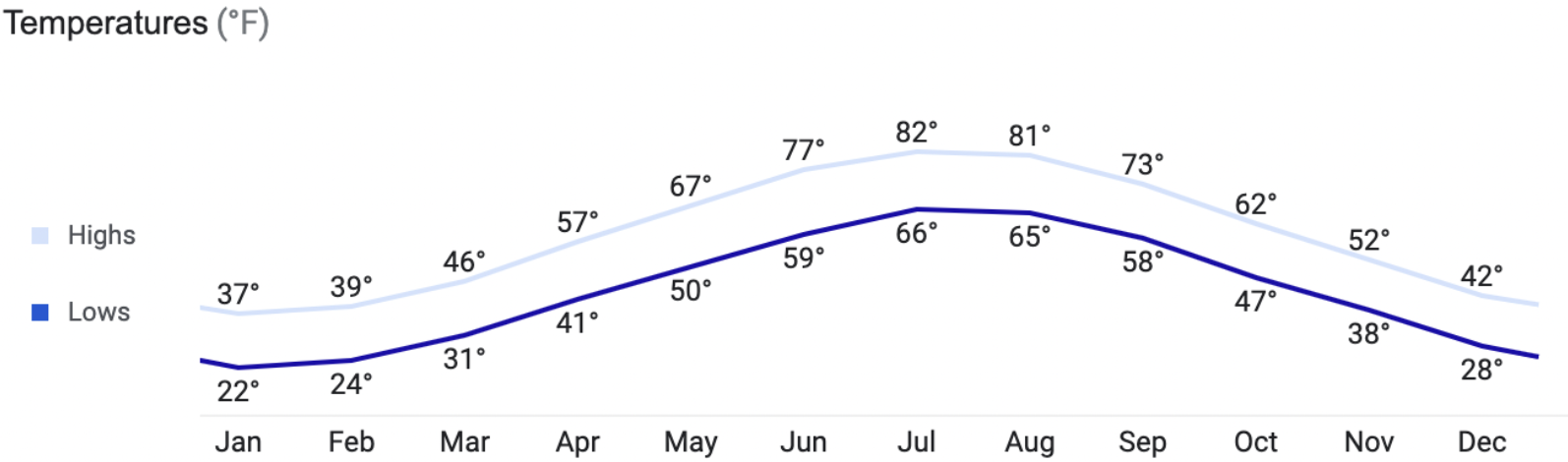 Chart depicting average high and low temperatures in the Boston area throughout the year